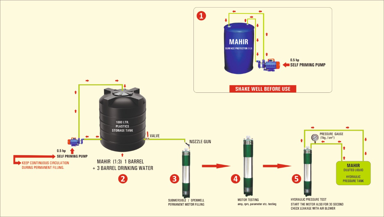 Efficiency Chart of Mahir Surface Protector Coolant
