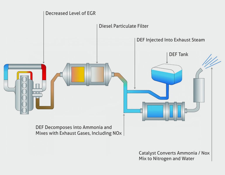 DEF Used in SCR System for NOx Reduction